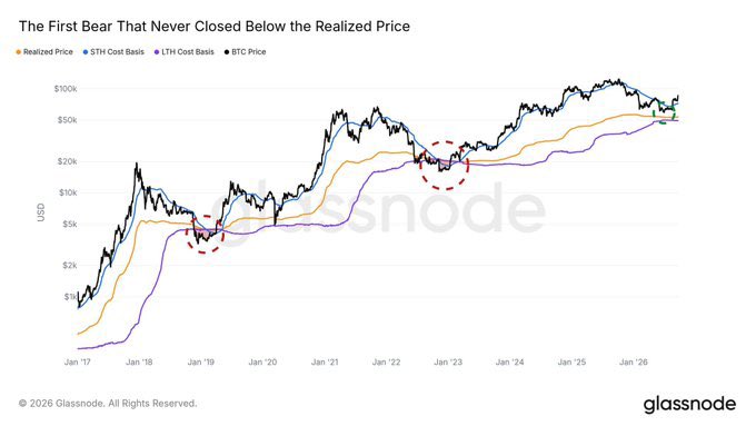 A Glassnode chart titled "The First Bear That Never Closed Below the Realized Price" showing Bitcoin price trends (BTC Price, STH Cost Basis, LTH Cost Basis, Realized Price) from Jan '17 to Jan '26.