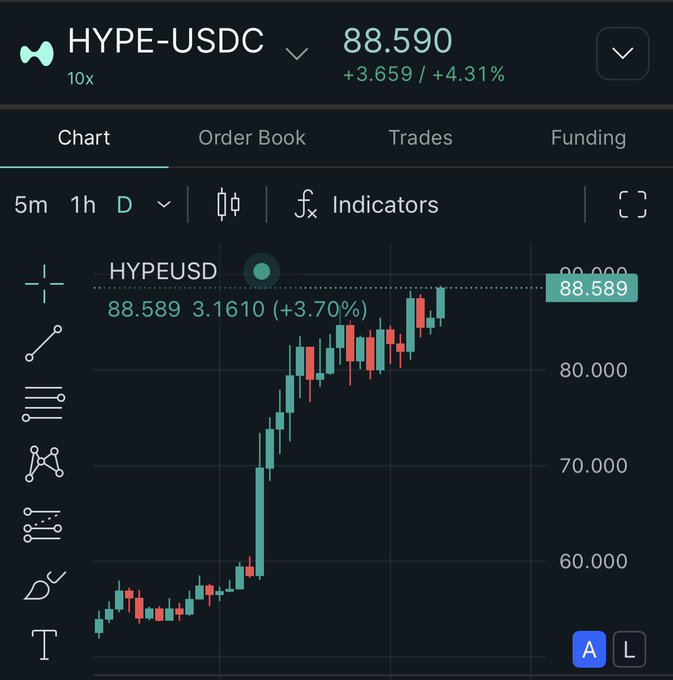 A trading interface shows the "HYPE-USDC" perpetual pair at 88.590, up 3.70%, with a candlestick chart showing a strong upward trend from around 50 to nearly 90.