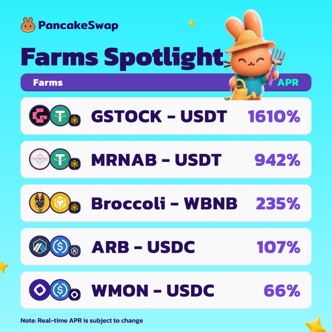A PancakeSwap "Farms Spotlight" graphic featuring a bunny farmer mascot lists five yield farms and their APRs: GSTOCK-USDT (1610%), MRNAB-USDT (942%), Broccoli-WBNB (235%), ARB-USDC (107%), and WMON-USDC (66%), with a note that real-time APR is subject to change—visually reinforcing the post's call to "farm now" and stack yield.