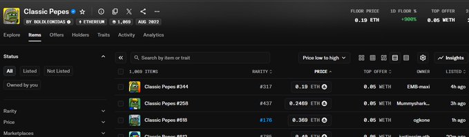 A screenshot of the NFT marketplace OpenSea displays the "Classic Popes" collection by "0x6B.bortelias," showing a floor price of 0.19 ETH and a 24-hour volume increase of +900%, alongside listings for items like "Classic Popes #344," "#258," and "#606." This visually supports the post's claim about the collection's dramatic 900% surge, with the highlighted "+900%" figure in the top right corner serving as direct evidence of the price spike.