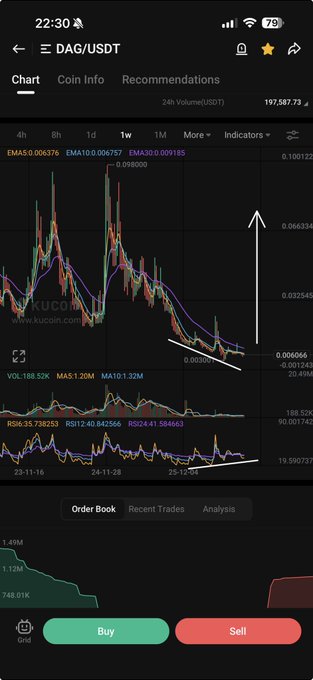 A cryptocurrency trading app showing a DAG/USDT chart with candlesticks, EMA indicators, and a white arrow pointing upward.