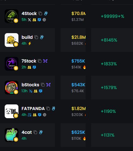 A cryptocurrency trading dashboard displaying top tokens including 4Stock (+99999+%, $70.6k), build (+8145%, $21.8M), 7Stock (+1833%, $755K), bStocks (+1579%, $543K), FATPANDA (+1190%, $1.82M), and 4cat (+1131%, $625K).