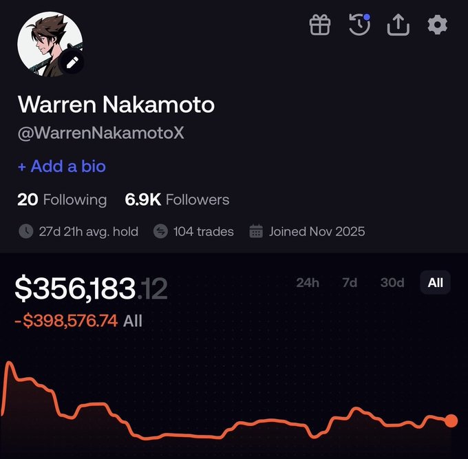 The image displays the portfolio of Twitter user Warren Nakamoto (@WarrenNakamotoX), showing a striking financial loss with an "All" portfolio value of $356,183.12 against a total loss of -$398,576.74, accompanied by a red downward-trending chart. The profile, which has 6.9K followers and shows 104 trades with a 27-day average hold time joined November 2025, visually supports the accompanying post's warning about how the majority of memecoin traders suffer similar devastating losses, reinforcing the claim that platforms profit from fees off the 99% of traders who lose while showcasing rare winners to perpetuate the illusion of easy gains.