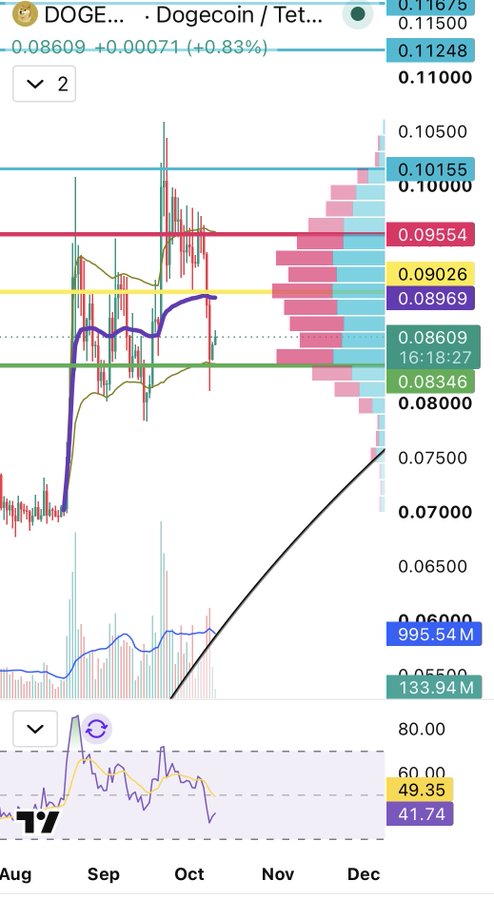A TradingView-style chart of DOGE (Dogecoin) vs Tether showing candlestick data, volume bars, and an RSI indicator at 49.35, with the current price around 0.08609.