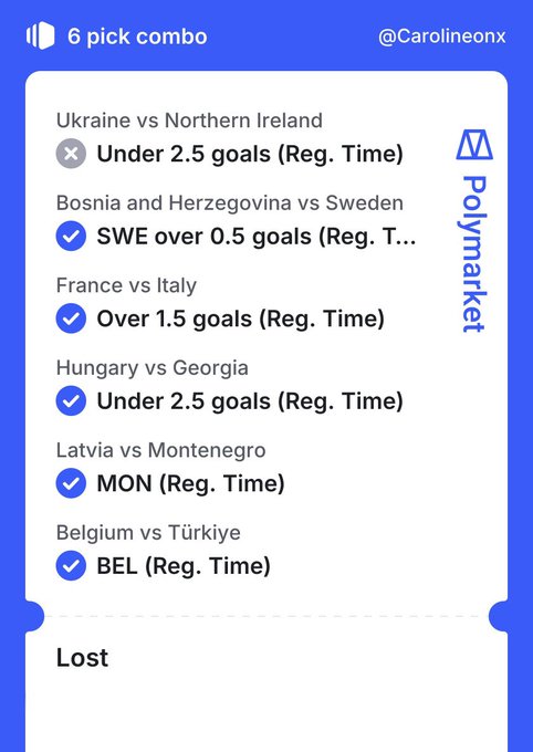 A mobile screenshot of a Polymarket betting slip showing 6 picks from @Carolineonx, with most selections checked including SWE over 0.5 goals, Over 1.5 goals for France vs Italy, Under 2.5 goals for Hungary vs Georgia, and bets for Montenegro and Belgium, marked as "Lost".
