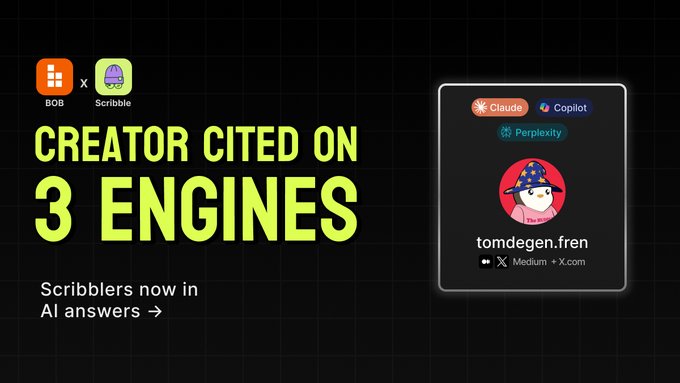 A promotional graphic features the BOB and Scribble logos alongside bold text reading "CREATOR CITED ON 3 ENGINES" and "Scribblers now in AI answers →," highlighting that Scribble creator tomdegen.fren (on Medium and X.com) is now cited across Claude, Copilot, and Perplexity, as referenced in the accompanying post.