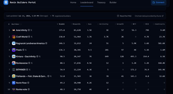 A screenshot of the 'Ronin Builders Portal' Leaderboard from July 11, 2026, ranking top 10 builders with 'Axie Infinity' in the #1 spot (375.8 score, 85,628 rewards) followed by 'Craft World' and 'Ragnarok Landverse America', with metrics for gas, activity, growth, NFT, DEX, and contracts.