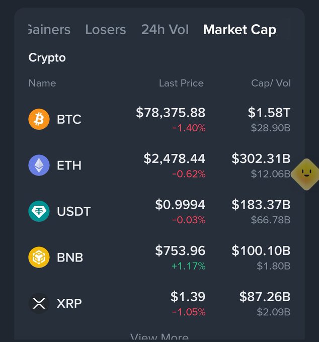 A dark-themed cryptocurrency market cap tracker displays prices for BTC ($78,375.88), ETH ($2,478.44), USDT ($0.9994), BNB ($753.96), and XRP ($1.39).