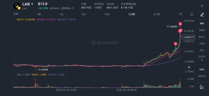 The image displays a graph with a black background, showing fluctuations in stock prices of Lab stocks over time. There are multiple data points representing daily price changes that fluctuate between gains and losses, providing an insight into the performance of the stocks. The caption below the graph reads "Thanks for playing. $LAB". This suggests the graph is from the binance exchange where lab shares were listed to provide a visual representation of Lab stock's current performance in relation to the binance exchange.
