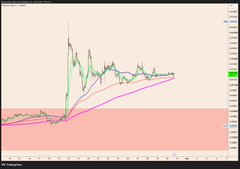 A candlestick chart showing the ETHBTC trading pair with green and red candles, overlaid with pink and purple moving average lines, displaying a sharp rally followed by consolidation above a highlighted pink support zone. The chart visually supports the post's claim that ETHBTC looks ready for a breakout move, as price has stabilized after a significant rally and appears to be coiling near resistance.
