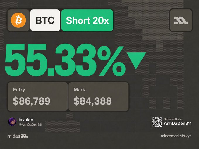 A trading interface shows a BTC 'Short 20x' position with a large green '55.33%' gain with a down arrow, an entry of $86,789 and mark of $84,388, branded by 'midas' with referral code 'AnhDaDen811'.