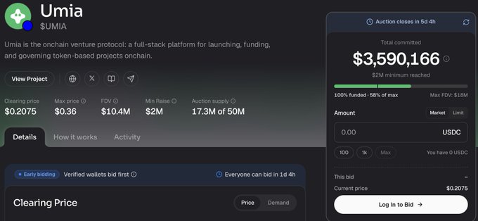 A screenshot of the Umia ($UMIA) cryptocurrency auction interface showing $3,590,166 total committed, 100% funded, and a clearing price of $0.2075.