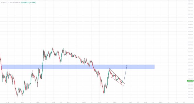 A financial chart for ETH/BTC on a weekly timeframe, showing price action with a highlighted horizontal blue zone and an arrow indicating a potential upward price movement.