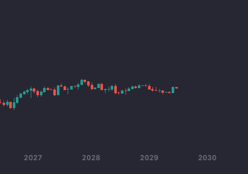 A candlestick chart on a dark blue background displaying financial market data from 2027 to 2030, showing a slight upward trend with red and teal candles.