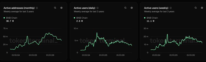 A Token Terminal dashboard displaying three line charts for BNB Chain showing weekly average 'Active addresses (monthly)' at 36.7 M, 'Active users (daily)' at 2.8 M, and 'Active users (weekly)' at 11.1 M.