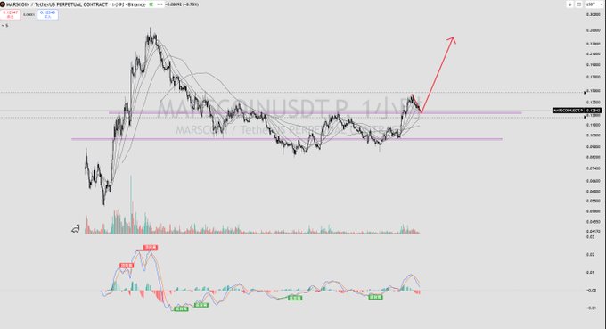A cryptocurrency trading chart for 'MATIC/KRWUSDT.P' on Binance with a 4-hour timeframe, showing price action with an upward red arrow indicating bullish movement.