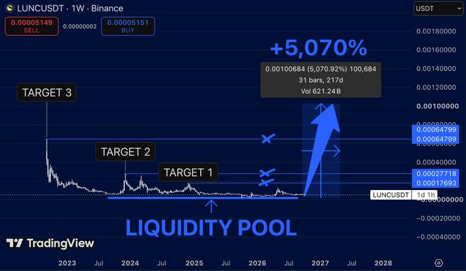 A TradingView cryptocurrency chart for LUNCUSDT on Binance showing a +5,070% target projection with TARGET 1, TARGET 2, and TARGET 3 levels marked above a 'LIQUIDITY POOL'.