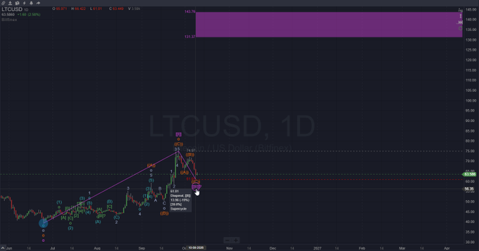 A cryptocurrency trading chart showing LTCUSD on a 1D (1-day) timeframe with candlesticks, trendlines, and annotations, with the price showing a significant downtrend in the upper purple band region.