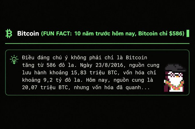 A dark-themed infographic about Bitcoin with Vietnamese text, noting that 10 years ago BTC was $586; it explains circulating supply was ~15.83M BTC ($9.2B market cap) on 8/23/2016 versus 20.07M today, alongside an 8-bit Bitcoin miner avatar.