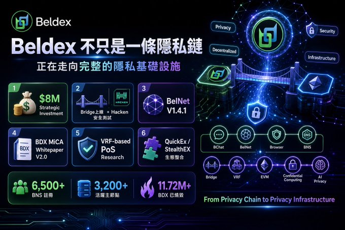 A promotional graphic for 'Beldex' highlighting that it is 'not just a privacy chain' but 'moving toward a complete privacy infrastructure,' with key features including $8M strategic investment, BelNet V1.4.1, BDX MiCA Whitepaper V2.0, VRF-based PoS Research, and QuickEx/StealthEX integration.