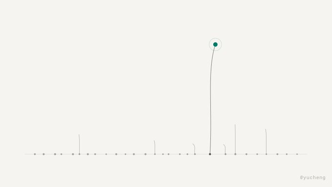 A minimalist data visualization shows a line graph with most data points flat at the bottom, except for one dramatic vertical spike highlighted by a circled green dot, with the watermark '@yucheng' in the corner.