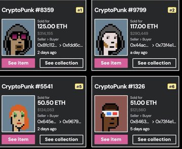 Four CryptoPunk NFT listings showing CryptoPunk #8359 sold for 125.00 ETH, #9799 for 117.00 ETH, #5541 for 50.50 ETH, and #1326 for 51.00 ETH, with sellers and buyers including '0x8fc112_' and '0x4d4ac_'.