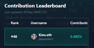 The image displays a screenshot of a leaderboard or scoreboard page, which provides information about user names and their contributions. The text in the picture suggests an interesting development in reputation management or a new method for using NFTs for engagement, but it is unclear what these specifics are due to the limited context provided by the image alone.
