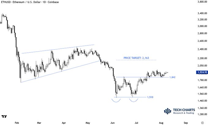 This daily candlestick chart of ETHUSD (Ethereum/U.S. Dollar) on Coinbase shows price action from February through August, with technical analysis highlighting a rising channel pattern from March-May followed by a breakdown, a double bottom support near 1,510, and a current price of 1,924.93. A price target of 2,163 is marked, with horizontal support levels at 1,842 and 1,510, illustrating the "re-test of the pattern boundary" mentioned as the chart shows price recovering from the 1,510 support level after breaking down from the rising channel.