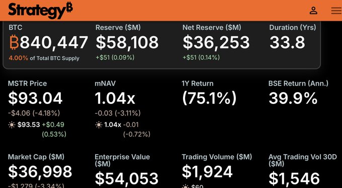 A Strategy (formerly MicroStrategy) financial dashboard showing BTC holdings of 840,447, MSTR Price at $93.04, Market Cap of $36,998M, and a 1Y Return of -75.1%.