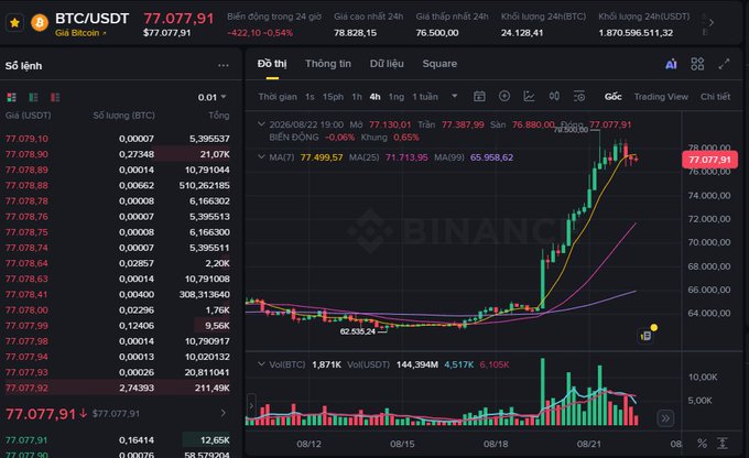 A screenshot of the Binance cryptocurrency exchange showing a BTC/USDT trading chart with the price at 77,077.91 and a candlestick graph from 08/12 to 08/21.