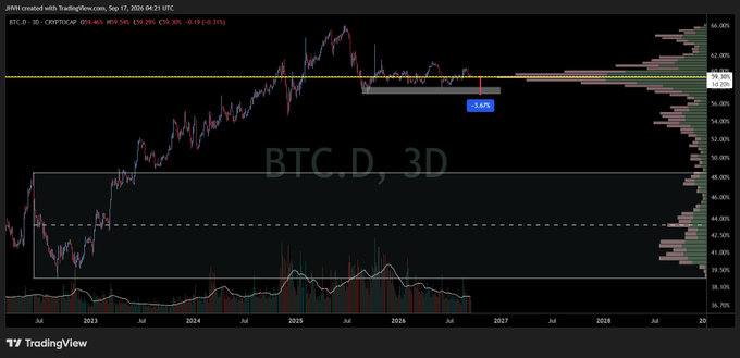 A TradingView chart displays the BTC.D (Bitcoin Dominance) ticker on a 3-day timeframe with a -2.93% change, showing price action against volume bars and a horizontal volume profile.