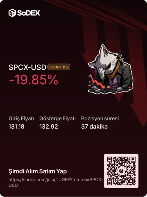 The image is a promotional graphic from SoDEX showing a -19.85% short position (15x leverage) on SPCX-USD, with an entry price of 131.18, indicator price of 132.92, and 37-minute position duration. It features a cartoon wolf mascot beside a downward red chart and includes a QR code linking to sodex.com, illustrating the trader's leveraged short trade mentioned in the accompanying post.