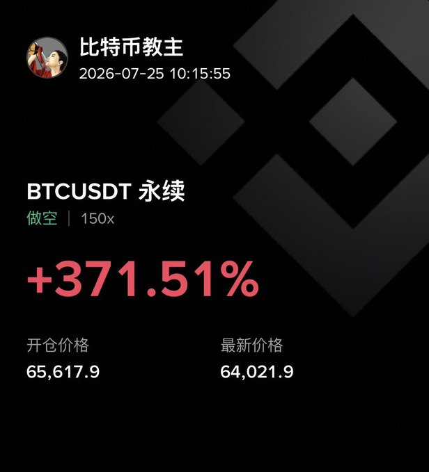 The image shows a trading screenshot from user "比特币教主" (dated 2026-07-25 10:15:55) displaying a BTCUSDT perpetual futures short position with 150x leverage that yielded +371.51% profit, opened at $65,617.9 with the latest price at $64,021.9. The successful short trade visually reinforces the post's bearish outlook on Bitcoin, supporting the strategy of shorting below the $66,500 resistance level with a stop-loss set above it.