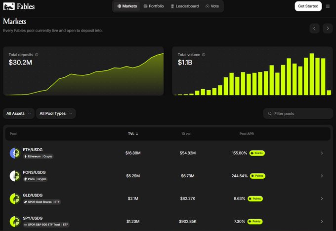 A screenshot of the Fables Markets dashboard showing total deposits of $30.2M and total volume of $1.1B, listing crypto pools like ETH/USDO and PONS/USDG with their respective TVL and APR values.