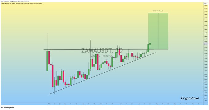 This chart displays an ascending triangle breakout for ZAMA/USDT on TradingView, confirming the bullish signal and suggesting a potential upward price movement. The accompanying post confirms this interpretation by stating, "$ZAMA Ascending Triangle Upside Breakout is Confirmed.. The Sky is Clear Now..".