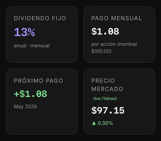A dark-themed financial dashboard displays four key metrics for the $SATA preferred stock: a fixed annual dividend yield of 13%, a monthly nominal payment of $1.08 per share based on a $100.00 par value, a next payment of +$1.08 scheduled for May 2026, and a live Yahoo market price of $97.15 with a +0.30% increase. The image illustrates the dividend and pricing details referenced in the accompanying satsintel.io post about $SATA preferred shares ($ASST).