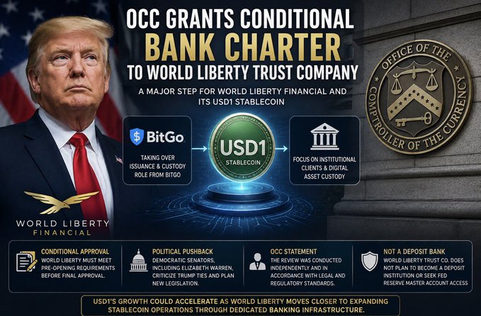 This infographic highlights the U.S. Office of the Comptroller of the Currency's (OCC) approval of a conditional federal bank charter for World Liberty Trust Company, the financial entity behind the USD1 stablecoin associated with Donald Trump. It outlines the roles of the state controller and the institution overseeing the cryptocurrency issuance and custody, mentions a forthcoming review and notification to Congress, and provides an overview of the potential growth and passing of the stablecoin through its proprietary banking infrastructure.