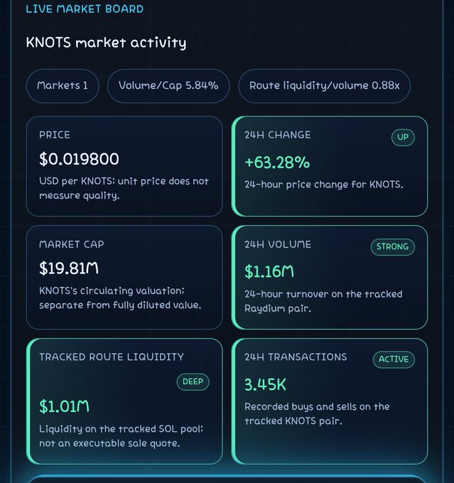 A digital dashboard titled 'LIVE MARKET BOARD' displaying 'KNOTS market activity' with metrics including a price of $0.019800, 24H change of +63.28%, market cap of $19.81M, and 24H volume of $1.16M.