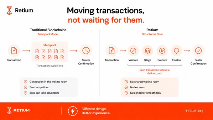 An infographic by Retium comparing Traditional Blockchains (Mempool Model) vs Retium (Structured Flow), highlighting features like 'No shared waiting room', 'No fee wars', and 'Designed for smooth flow'.