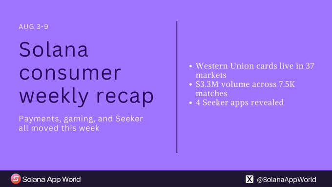 A purple graphic titled 'Solana consumer weekly recap' for 'AUG 3-9' highlights bullet points: Western Union cards live in 37 markets, $3.3M volume across 7.5K matches, and 4 Seeker apps revealed, branded by Solana App World.