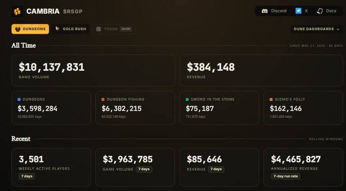 A Cambria ($RSGP) dashboard showing all-time game volume of $10,137,831 and revenue of $384,148, with metrics for Dungeons, Dungeon Fishing, Sword in the Stone, and Gizmo's Folly, plus recent 7-day statistics.