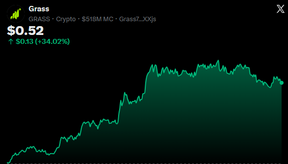 xtrp is displayed on the left side of a graph, with a green line indicating its value at $0.52 and a black line representing the current price of $0.53.