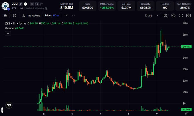A candlestick chart for the ZZZ token on a trading platform, showing a market cap of $49.5M, a price of $0.0590, and a 24-hour change of +258.81%.