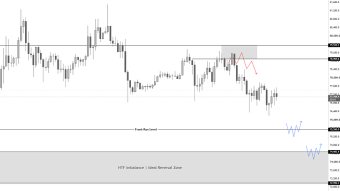 A BTC/USD price chart displays a downtrend with price consolidating between roughly 75,560 and 78,900, highlighting key resistance levels (79,059.9 and 78,926.9) above current action, a "Front-Run Level" near 74,019.7, and an "HTF Imbalance | Ideal Reversal Zone" between 74,000-74,880—visually reinforcing the post's claim that the dump isn't over and that bounces into resistance are likely dead-cat traps before further downside.