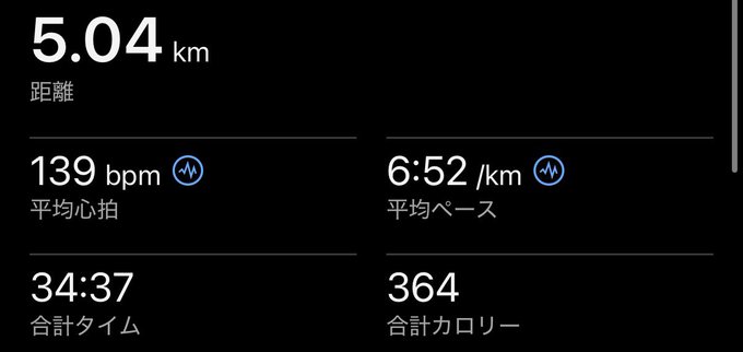 A dark-themed fitness app screen displays running metrics including a distance of 5.04 km, an average heart rate of 139 bpm, a total time of 34:37, an average pace of 6:52/km, and 364 total calories burned.