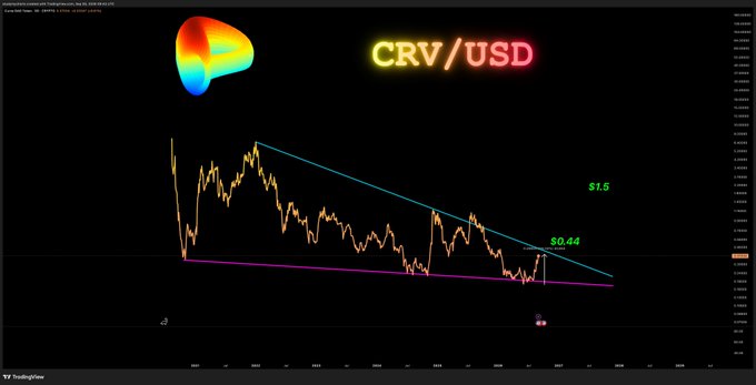 A TradingView chart for 'CRV/USD' displaying a descending triangle pattern with resistance at $1.5 and support at $0.44.