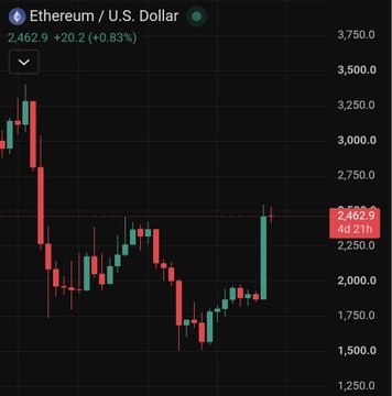 A candlestick chart showing Ethereum/U.S. Dollar (ETH/USD) trading at 2,462.9, up +20.2 (+0.83%), with the price ranging between 1,250 and 3,750.