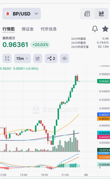 A cryptocurrency trading chart for BP/USD showing a price of 0.96361 with a +20.03% increase, displayed on the Backpack exchange.