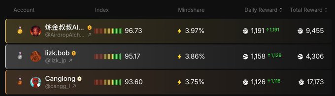 A leaderboard displaying top accounts with columns for Index, Mindshare, Daily Reward, and Total Reward, showing users '炼金拟机AI' (@AirdropAi...), 'lizk.bob' (@lizk_jp), and 'Canglong' (@cangg_l).