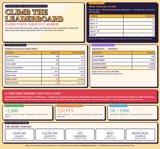 This infographic, titled "CLIMB THE LEADERBOARD" from Yakkamon World, breaks down every point-earning action and its corresponding value, including streaks (+5 base plus bonuses up to +18), Discord activities (10 points each), quests (20-250 points), and $FLOWER deposits (50 to +70,000 points). It highlights key milestones like "GET VERIFIED" before Oct 1—essential since the mint runs on a whitelist—and shows that "BEST VALUE ON THE BOARD" is the Oct 1 free mint at 250 points, reinforcing the post's emphasis on prioritizing verification over speed.